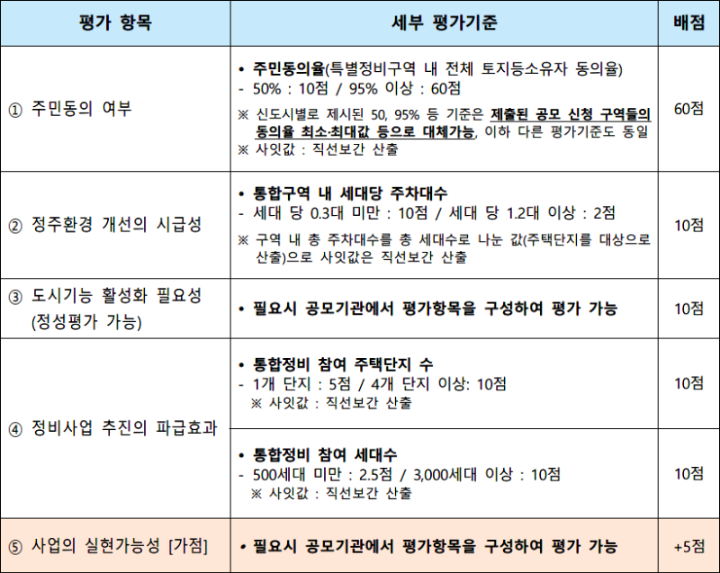1기 신도시 선도지구 지정기준