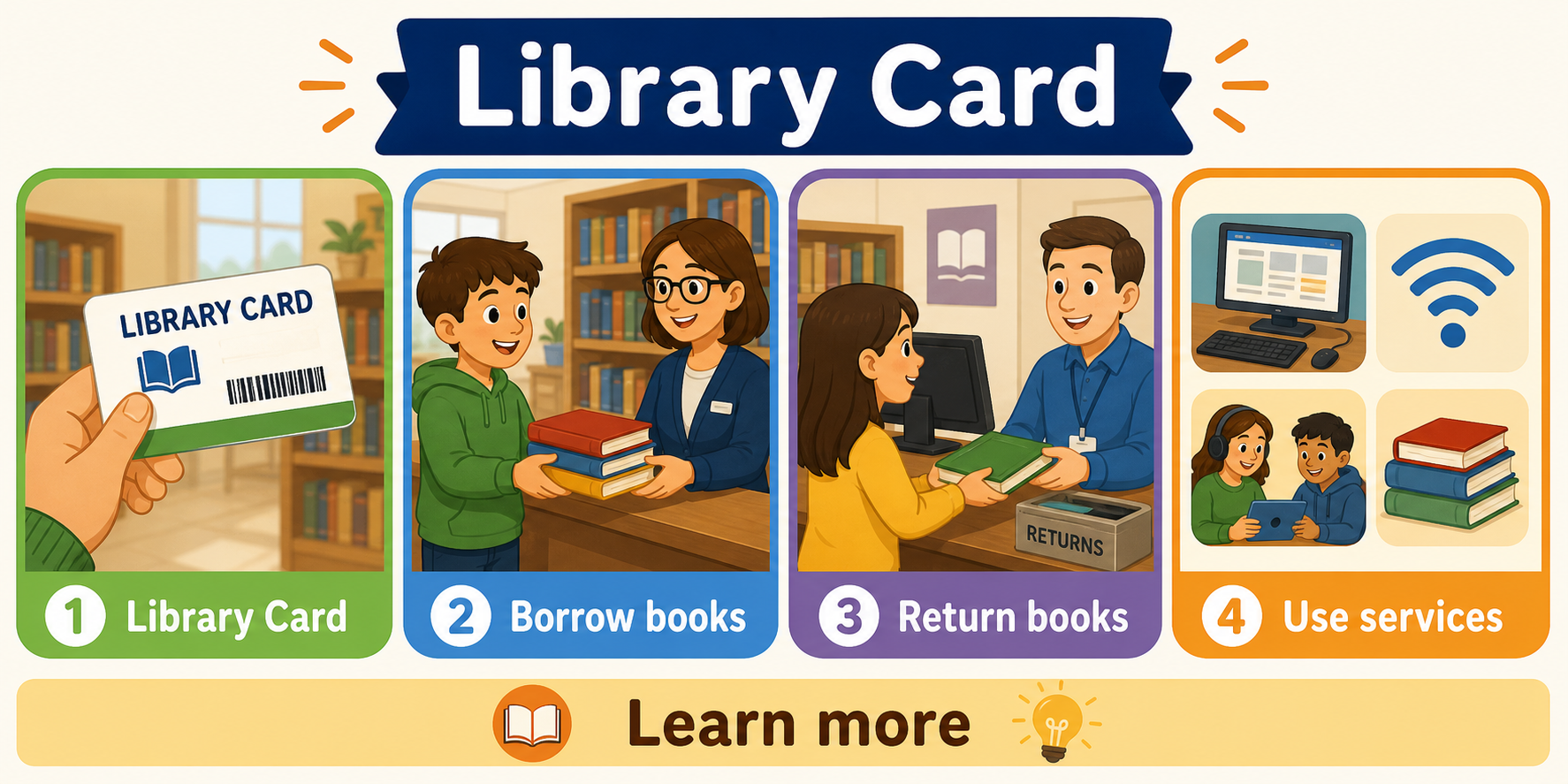 Infographic explaining library card, borrow books, return books, and library services