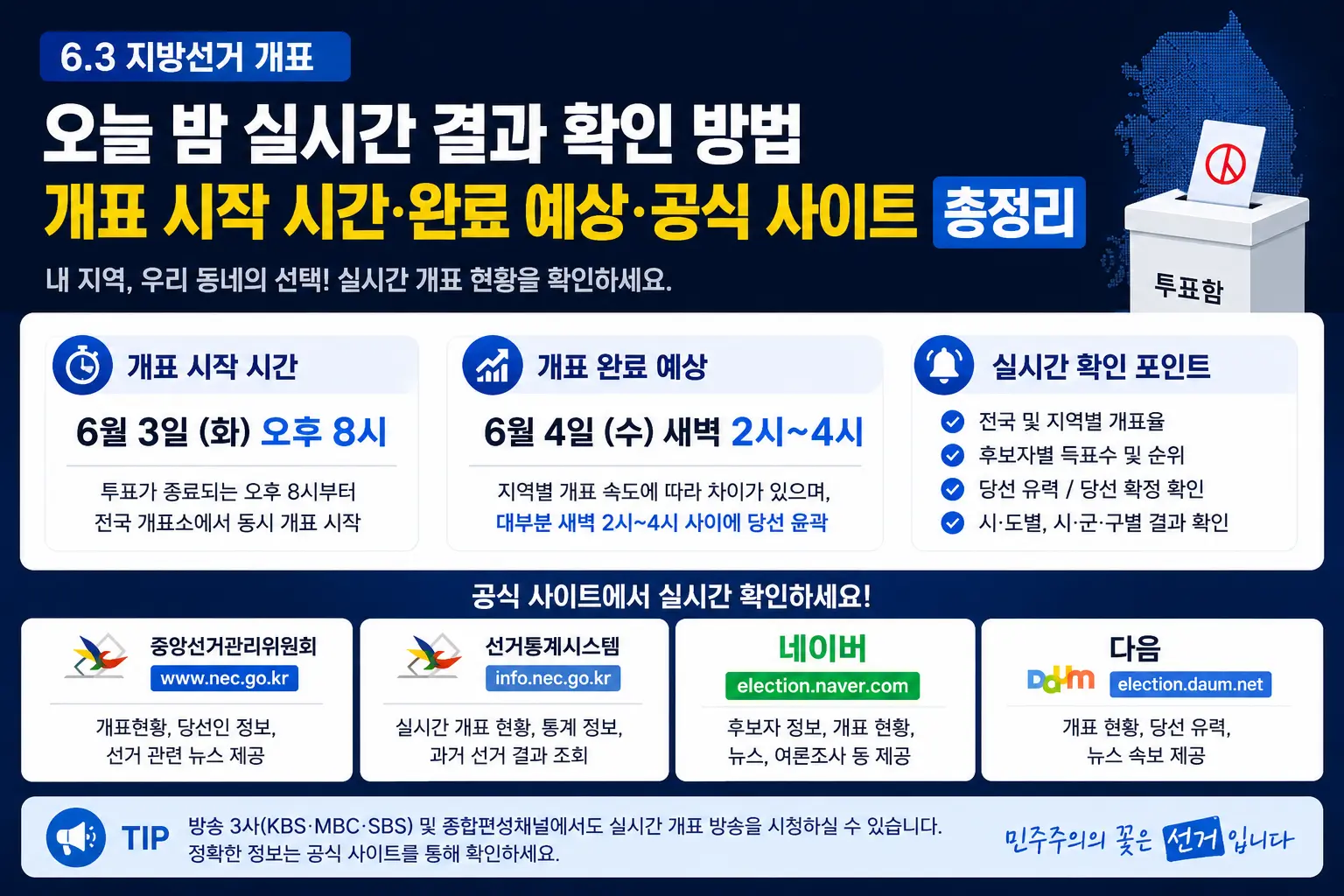 [6.3 지방선거 개표] 오늘 밤 실시간 결과 확인 방법 &mdash; 개표 시작 시간&middot;완료 예상&middot;공식 사이트 총정리