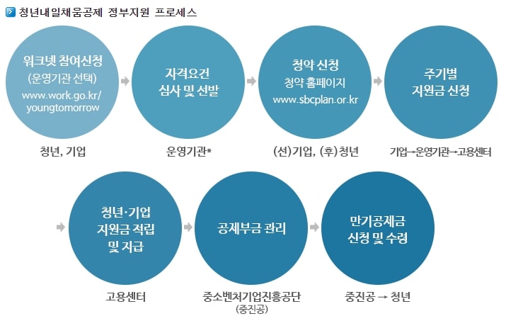 청년 내일채움공제 정부지원 프로세스