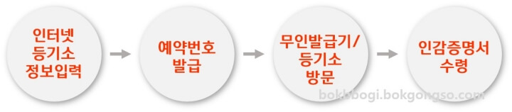 법인-차량용인감증명서 발급 순서