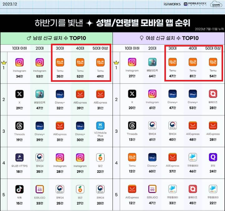 테무(Temu)-2023년-하반기-앱-다운-순위