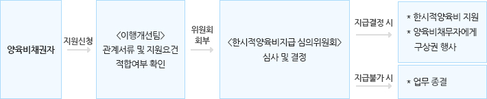 양육비 지원 서비스 지원내용