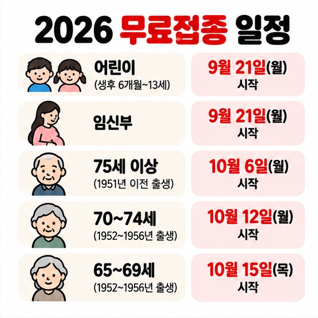 2026년 어린이와 임신부 9월 21일, 65세 이상 10월부터 시작하는 무료접종 일정을 보여주는 카드