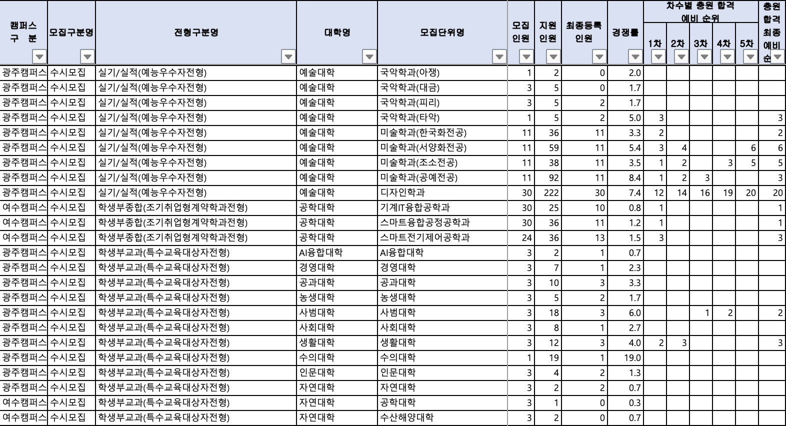 2024 전남대 수시 충원결과