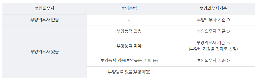 기초생활수급자 부양의무자 기준