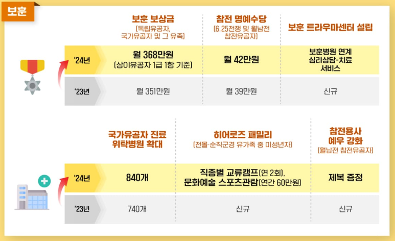 2024 노인 지원 정책 지원금 - 어르신 보훈