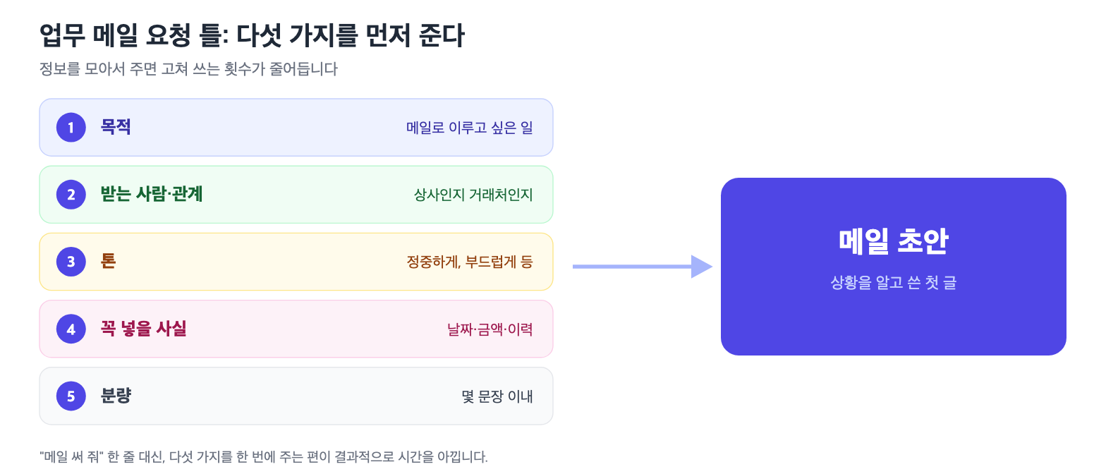 목적, 받는 사람과 관계, 톤, 꼭 넣을 사실, 분량을 모아 메일 초안을 받는 요청 틀
