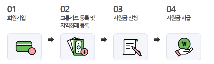 지원절차