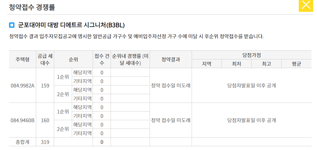군포대야미 대방 디에트르 시그니처 청약 경쟁률 현황
