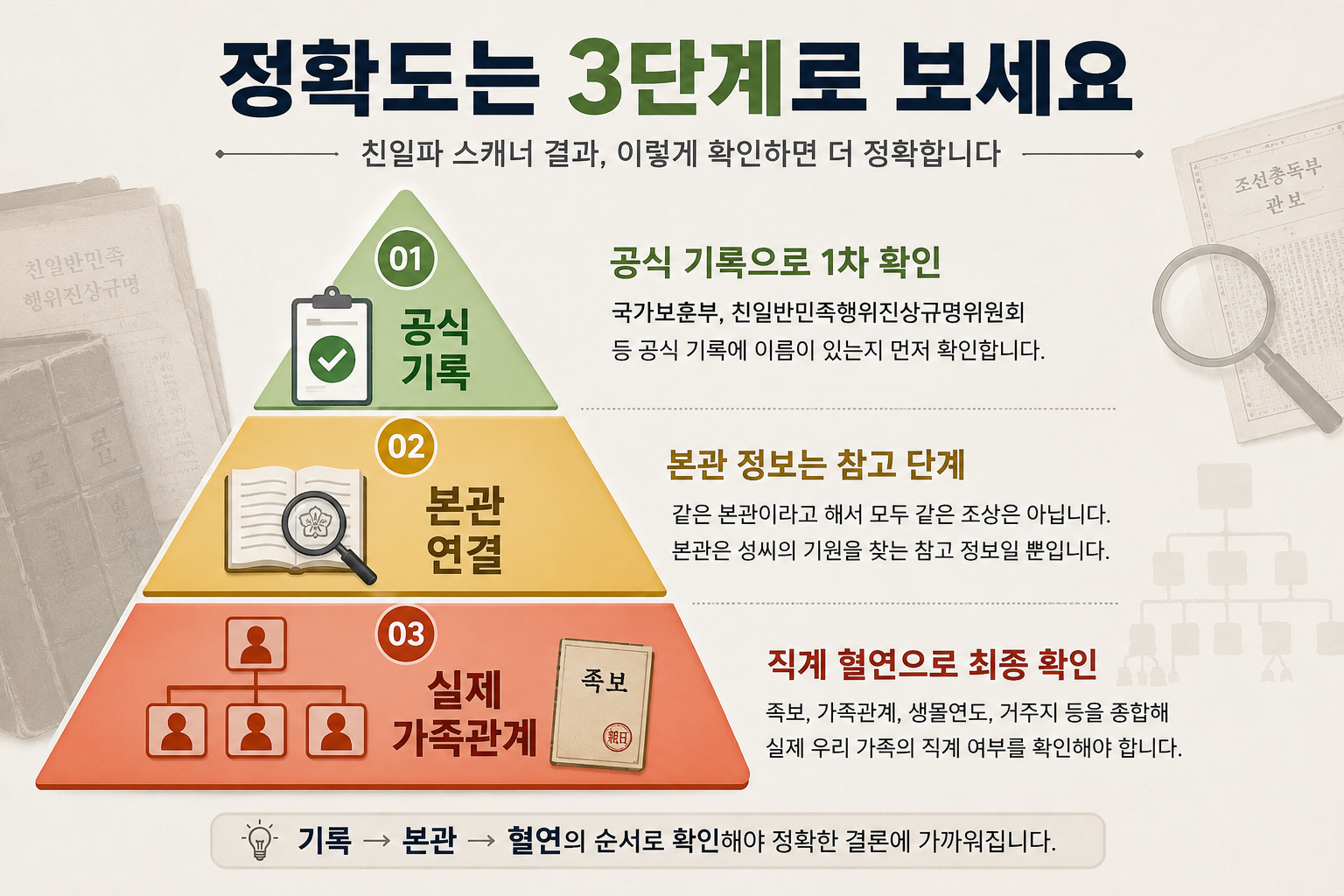친일파 스캐너 정확도를 공식 기록 본관 매칭 실제 가족관계 세 단계로 설명하는 인포그래픽