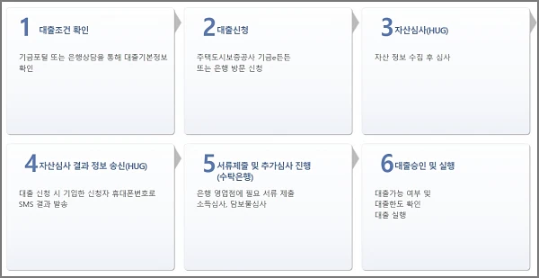 청년전용-보증부월세대출-신청방법