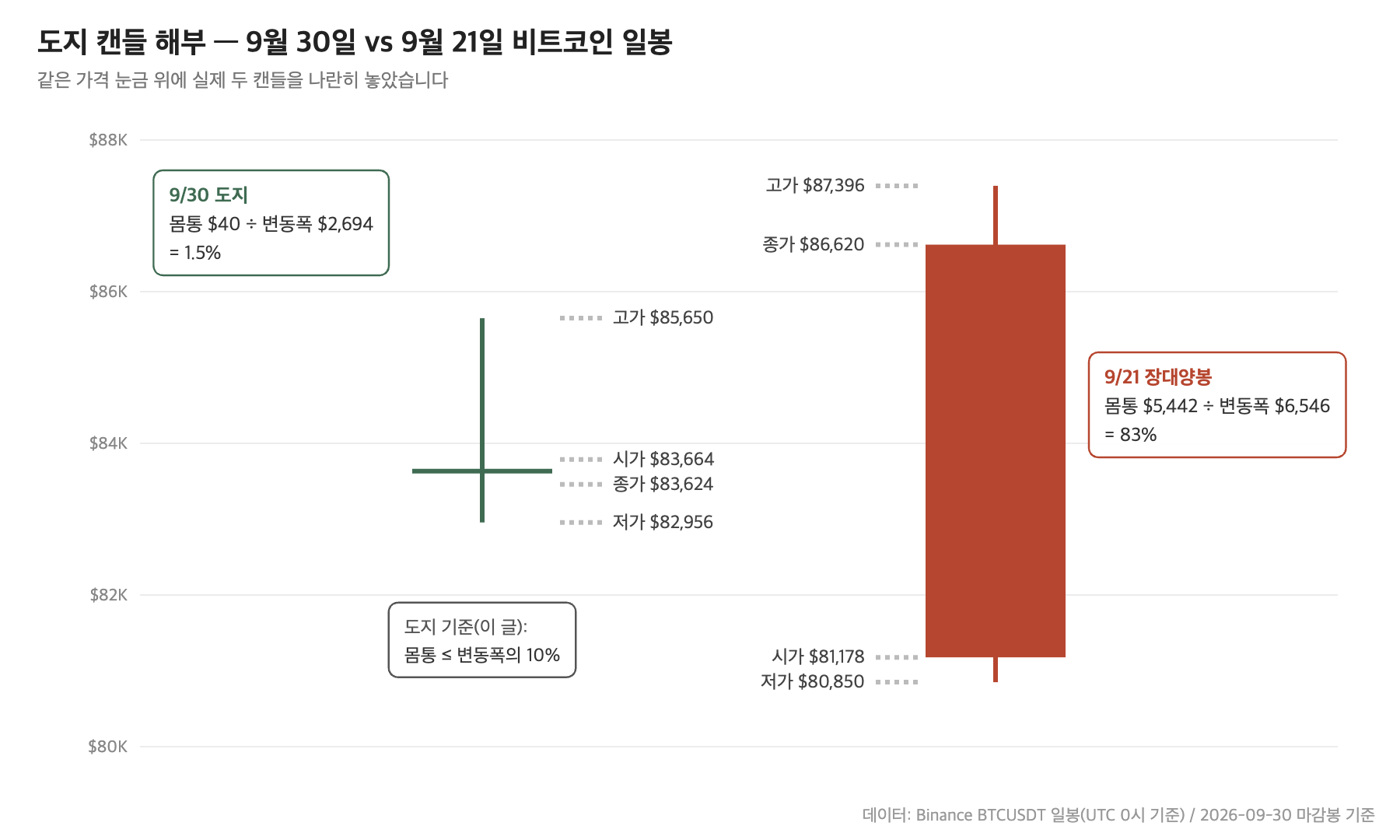 비트코인 9월 30일 도지와 9월 21일 장대양봉 비교