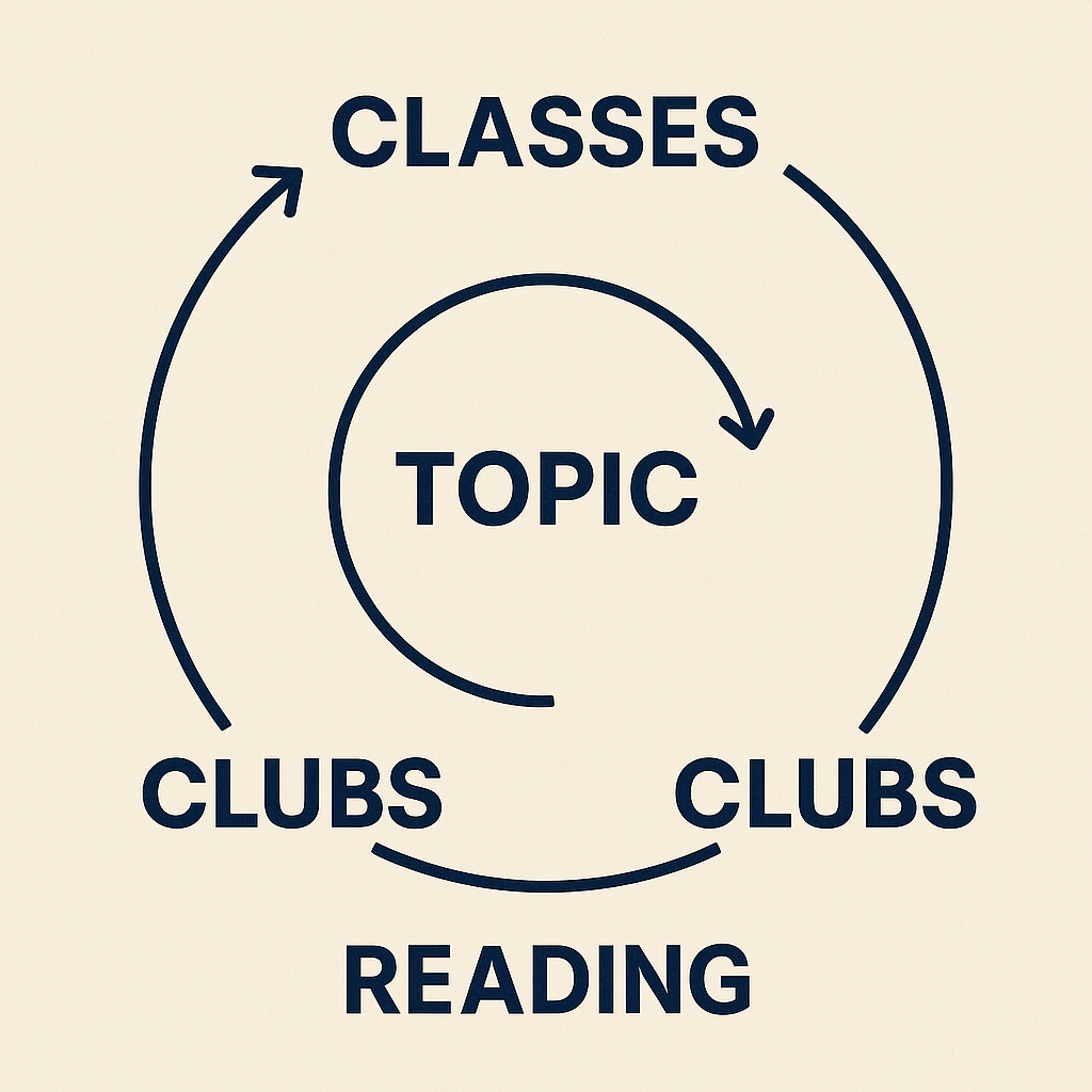 수업, 동아리, 독서가 연결된 흐름도 인포그래픽