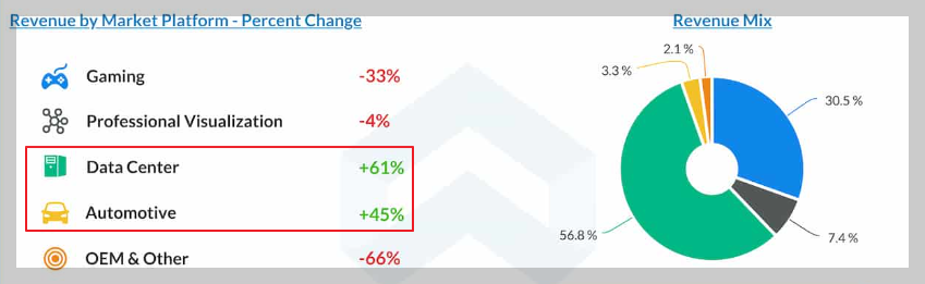 엔비디아 매출구성