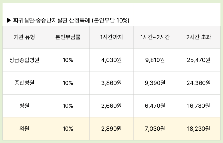 희귀질환, 중증난치질환 산정특례시 본인부담금
