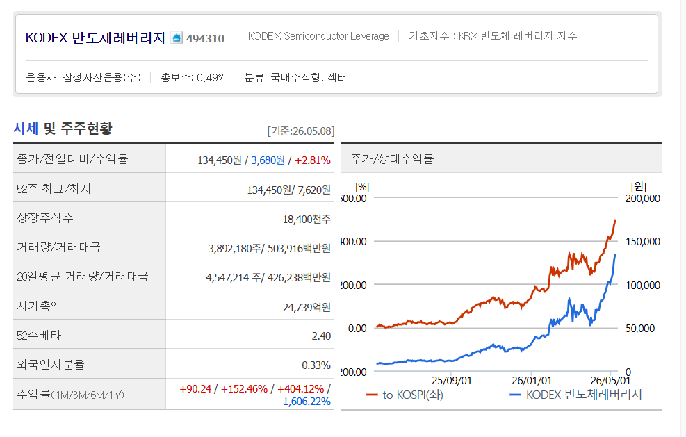 KODEX 반도체레버리지 ETF