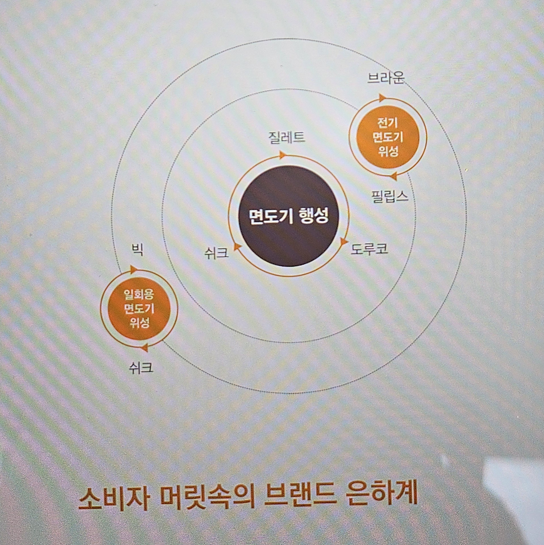 소비자 브랜드 은하계