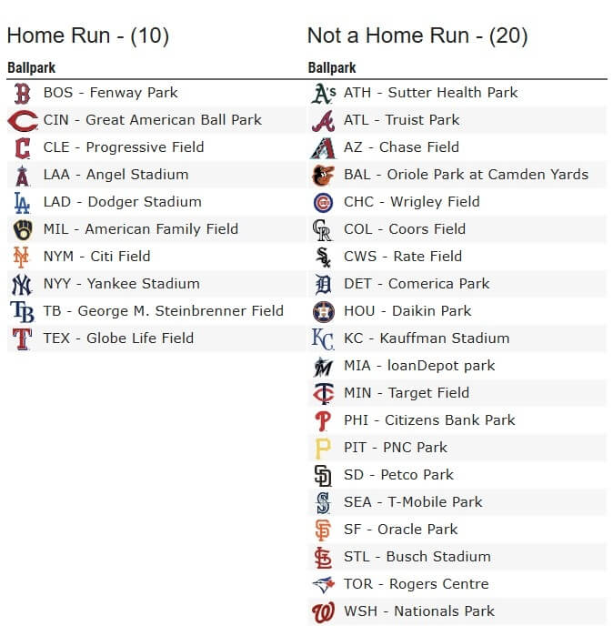 이정후, 양키 스타디움서 시즌 1호 홈런… ‘꿈의 구장’ 삼킨 괴물 타자