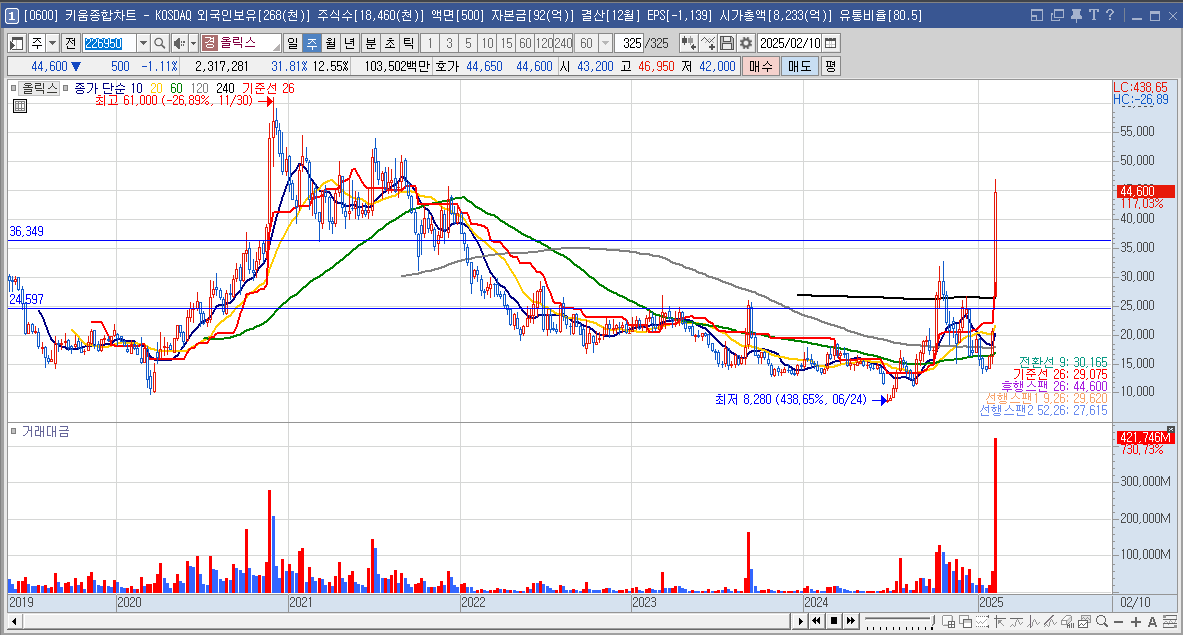 올릭스 주가 비만치료제 관련주