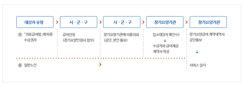 신청절차
