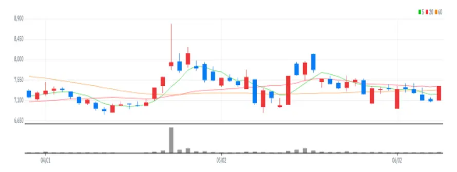 램테크놀러지 차트