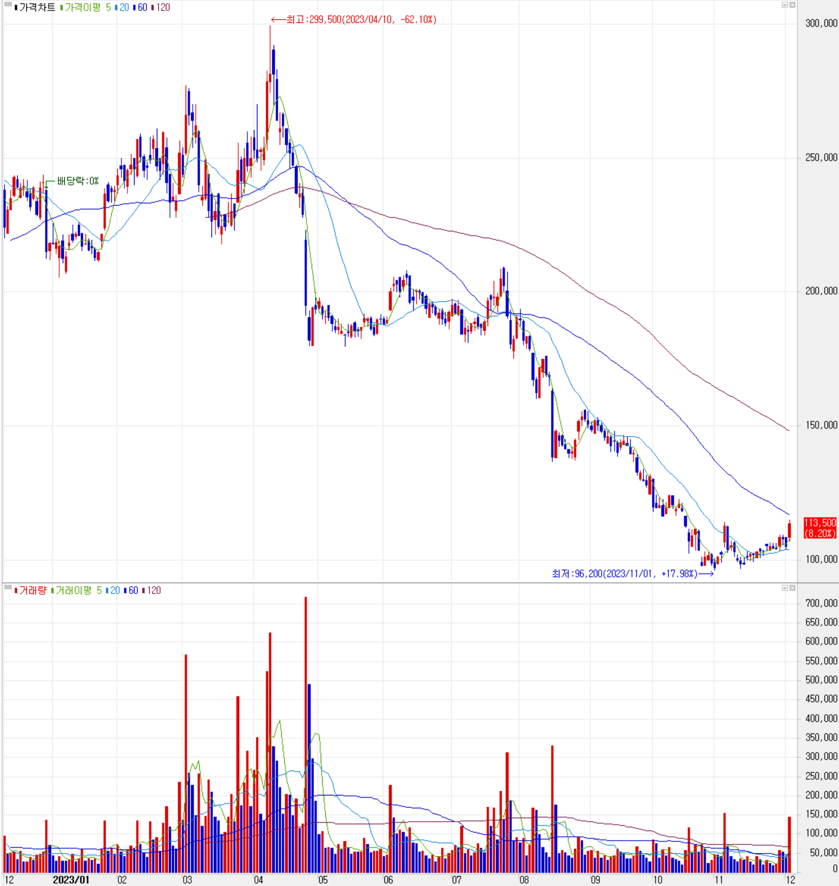 천보 - 주식 시세(일봉: 2022.12 ~ 2023.12)