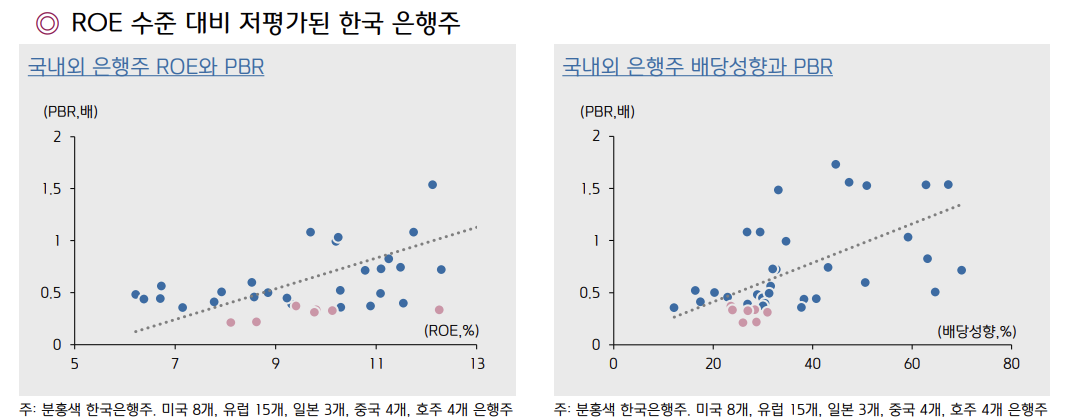 낮은 배당성향으로 해외 은행주들에 비해 ROE 대비 저평가를 보이고 있는 국내 은행주