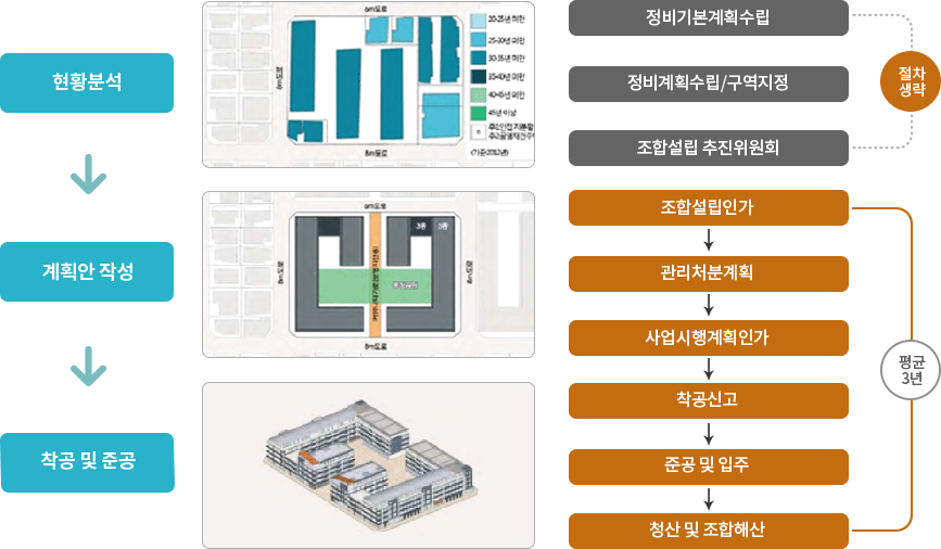 가로주택 정비사업 인허가 프로세스