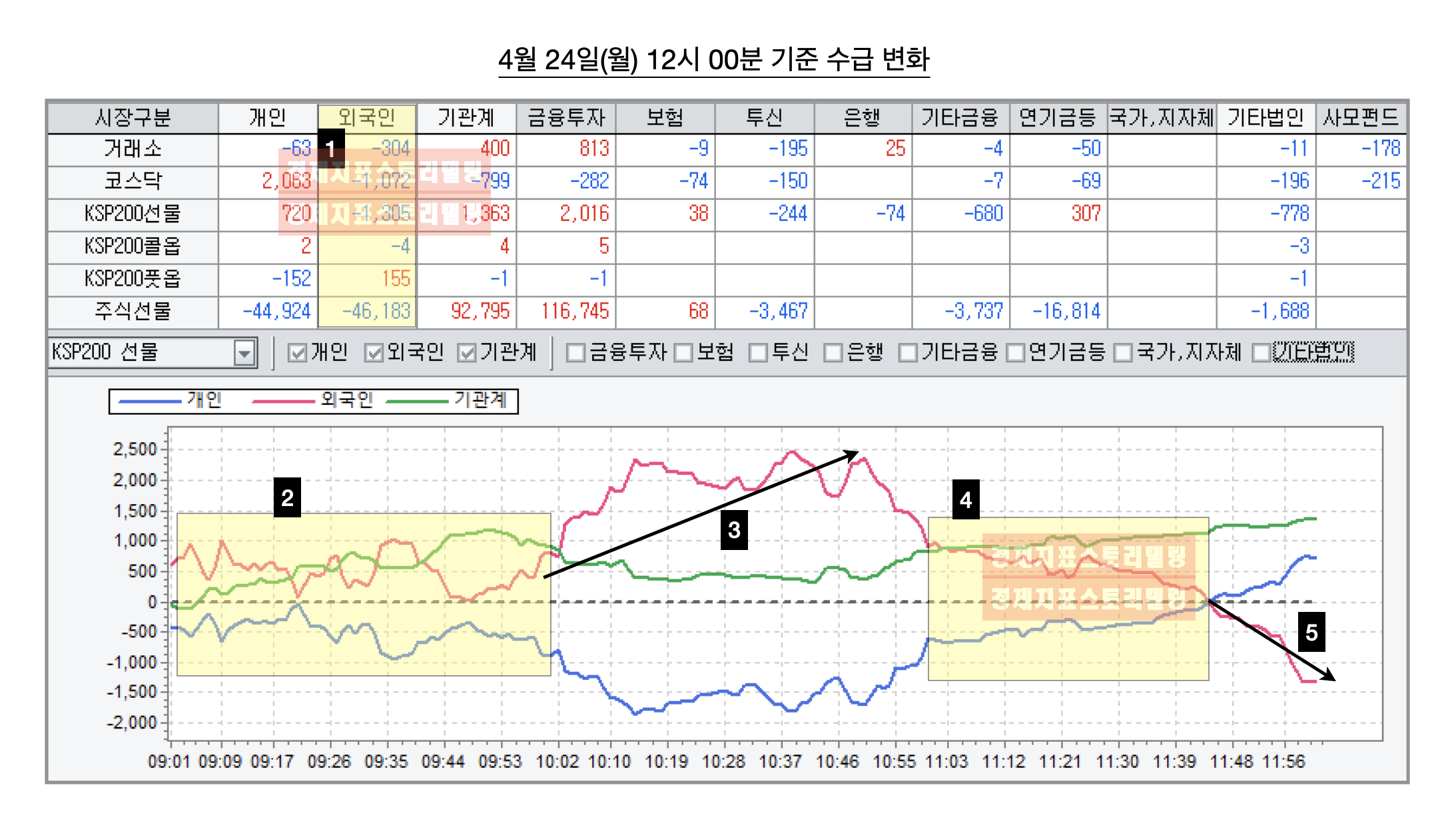 4월24일(월)외국인기관개인수급변화선물포지션분석