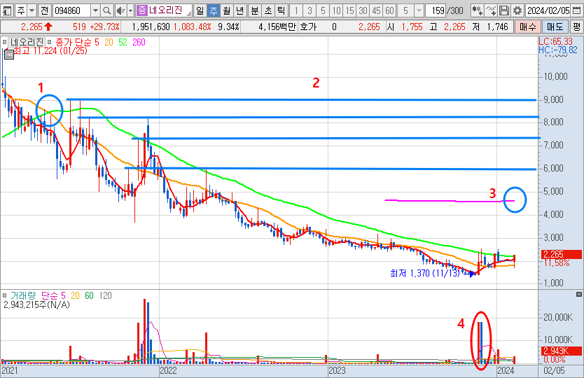 네오리진 주봉 차트 분석 (24.2.8)