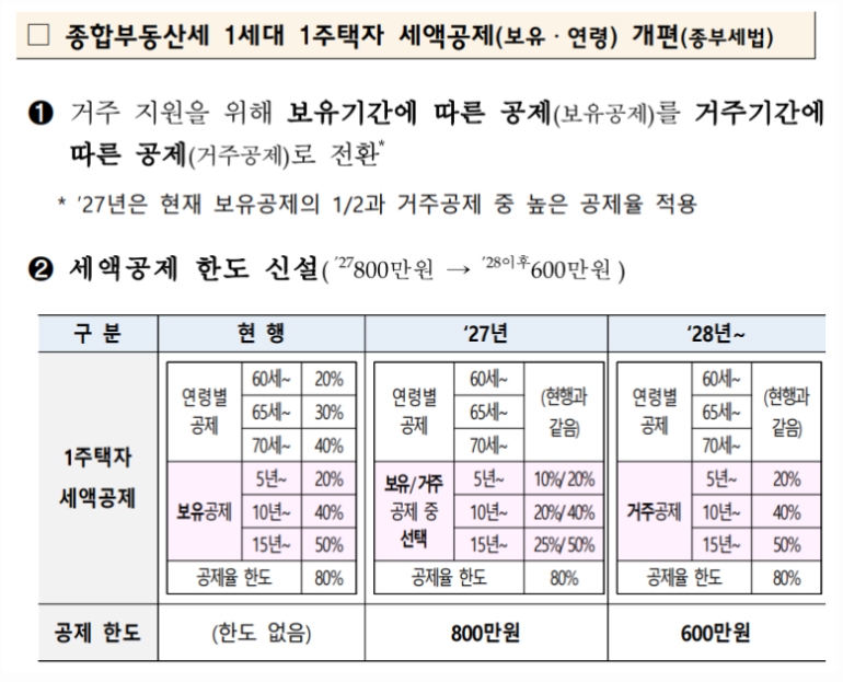 2026 부동산 세제개편안
