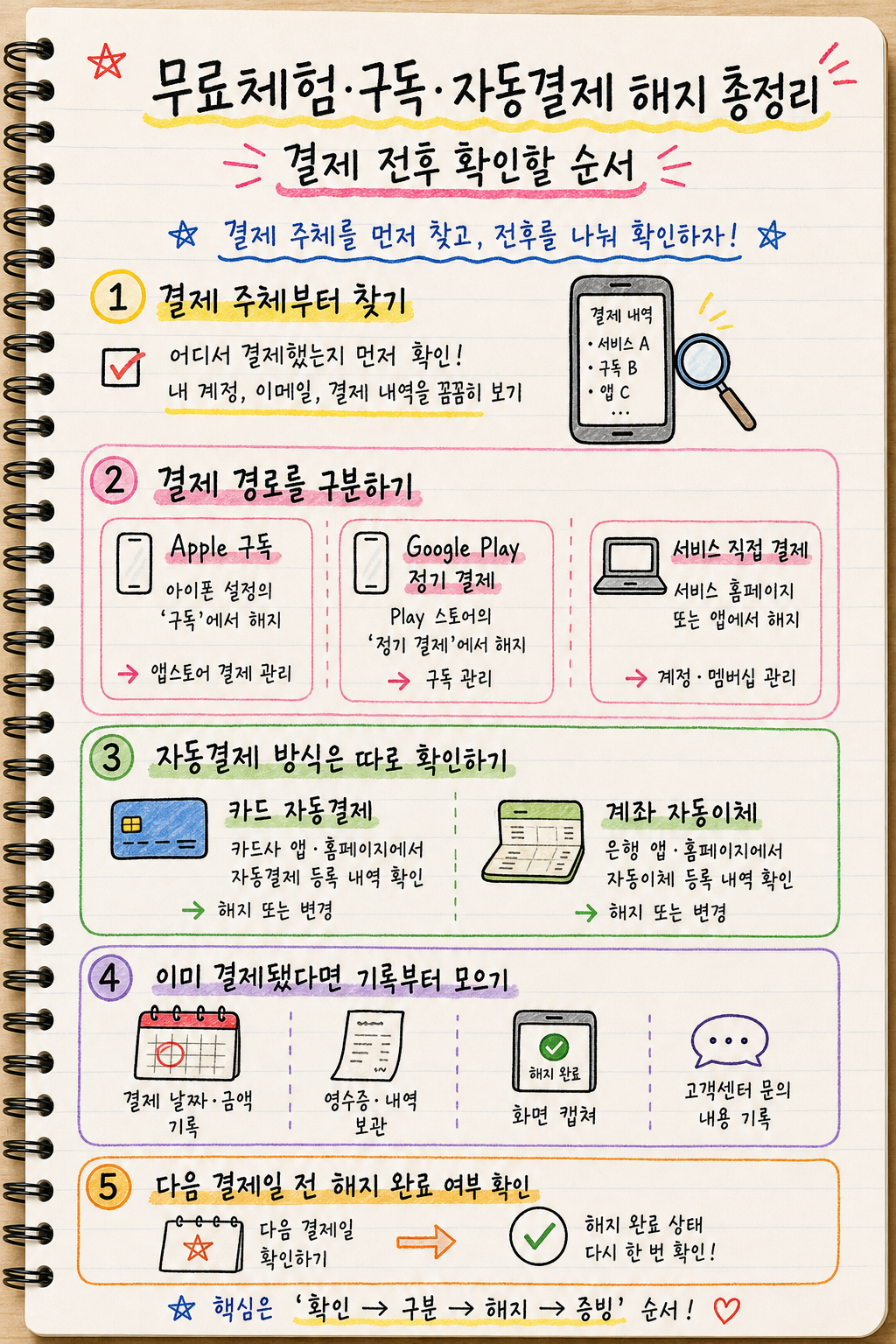 무료체험 해지 구독 취소 정기결제 환불 경로를 손글씨 노트로 정리한 인포그래픽