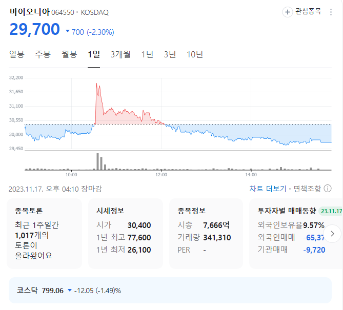 바이오니아 주가