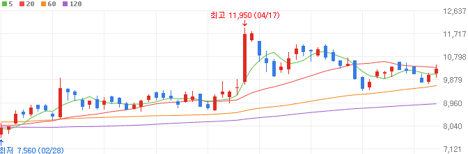 액침냉각-관련주-유니셈-주가