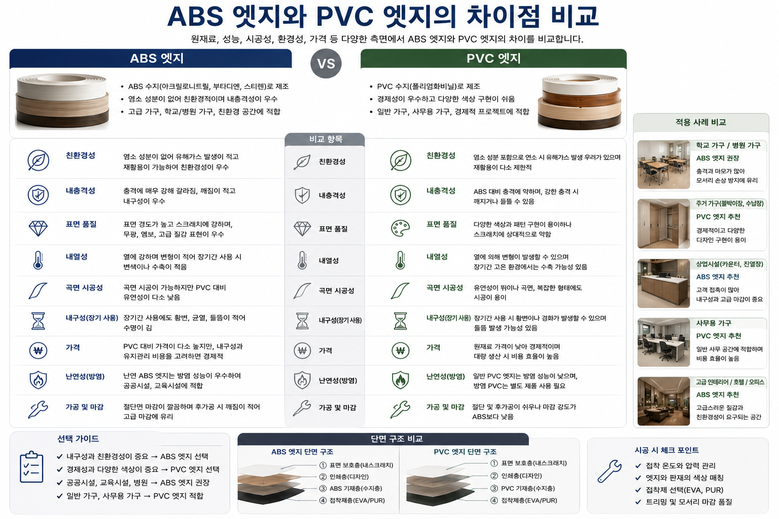 ABS 엣지와 PVC 엣지의 차이점