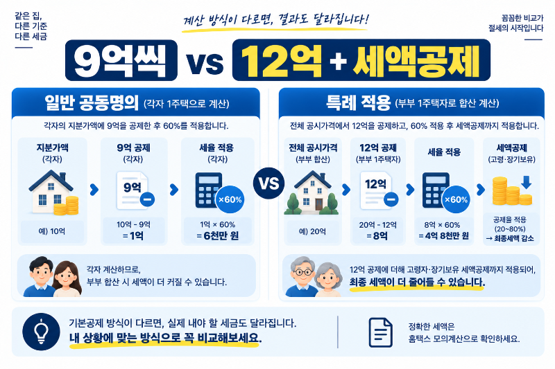 부부 공동명의 종부세 일반 공동명의와 특례 적용 계산 구조 비교