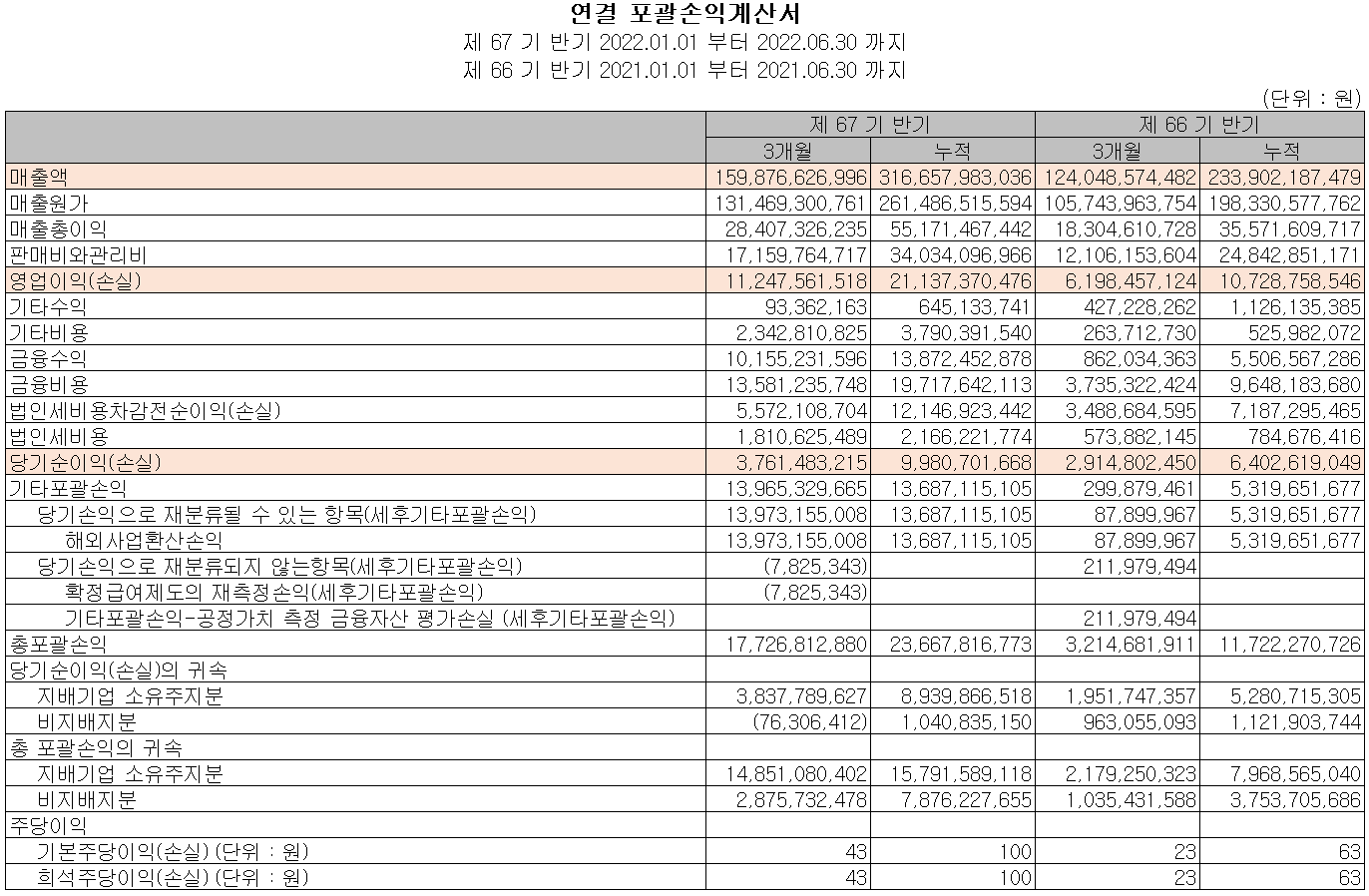알루코 - 손익계산서