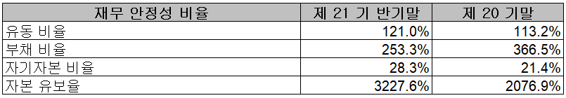 피엔티 - 재무 안정성 비율