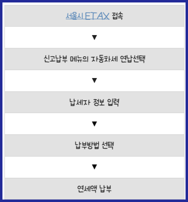 인터넷 신고, 납부 방법