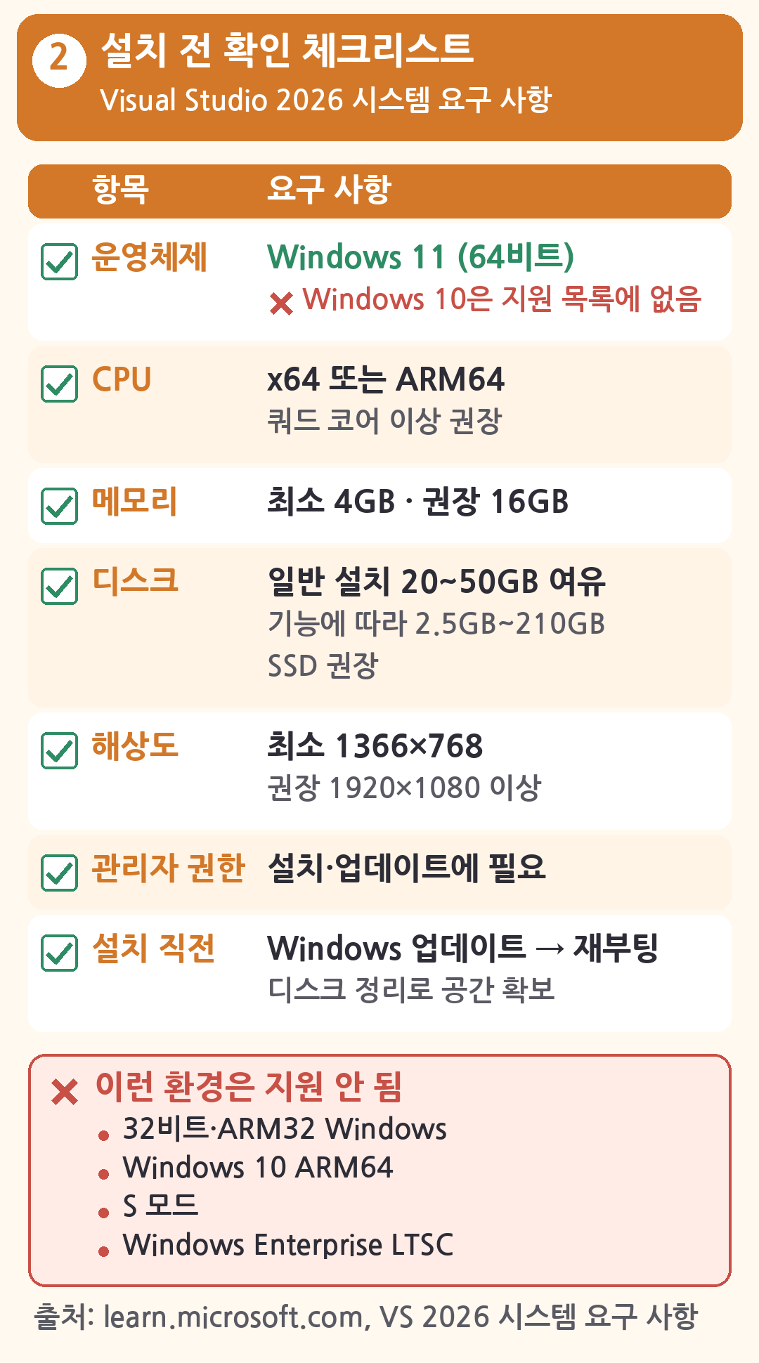 Visual Studio 2026 설치 전 체크리스트 표: Windows 11 64비트(Windows 10은 지원 목록에 없음), x64 또는 ARM64 CPU, 메모리 최소 4GB 권장 16GB, 디스크 일반 설치 20~50GB, 해상도 최소 1366&times;768, 관리자 권한, 설치 직전 Windows 업데이트와 재부팅, 그리고 지원되지 않는 환경 목록