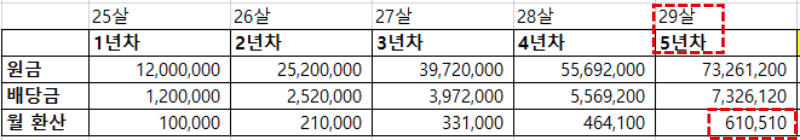 1년차 ~ 5년차의 나의 건물