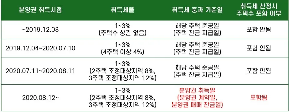 1가구 2주택 취득세율
