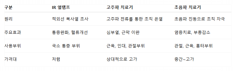 IR 열램프와 비슷한 치료기기 비교