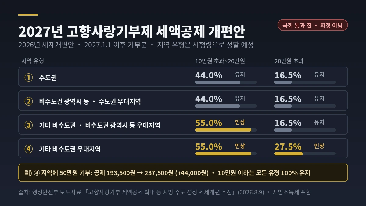 고향사랑기부금 모금 실적 2023~2025 — 651억원, 879억원, 1,515억원, 10만원 이하 기부 건수 98.4%