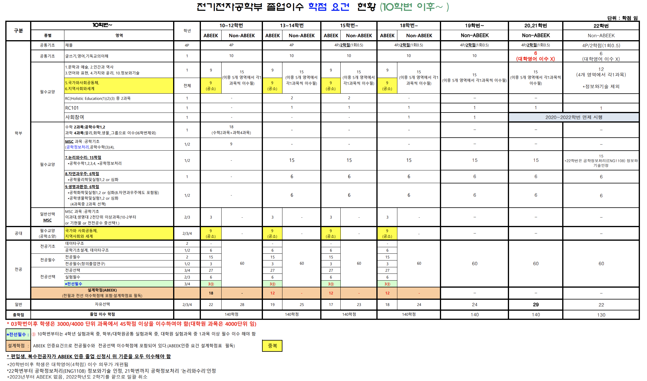 A requirement for graduation from Yonsei University's School of Electrical and Electronic Engineering.