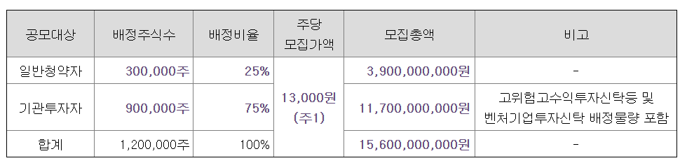 닷밀 공모주 수요예측결과 상장일