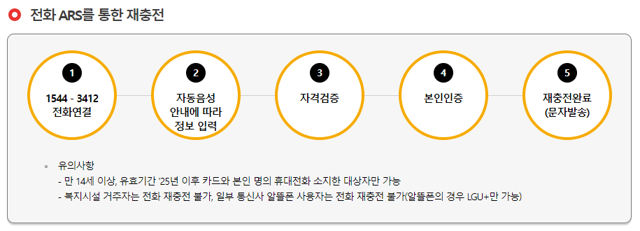 문화누리카드 충전하기