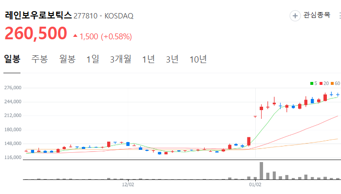 휴머노이드 로봇 관련주 주식 TOP7