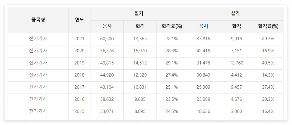 전기기사 자격증 응시자격